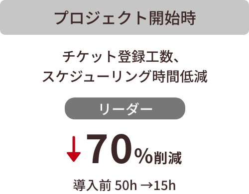 プロジェクト開始時 リーダー70%削減